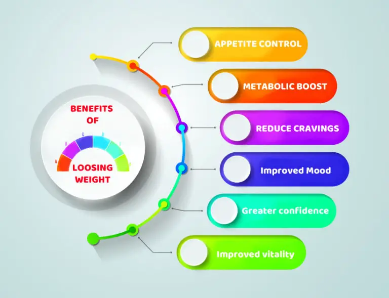 What are the Benefits of Weight Loss? 